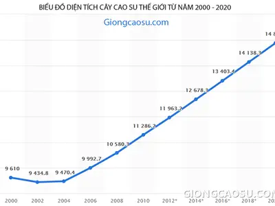 Biểu đồ diện tích trồng cây cao su thế giới giai đoạn 2000 - 2020
