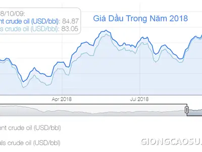 Biểu đồ giá dầu thô năm 2018